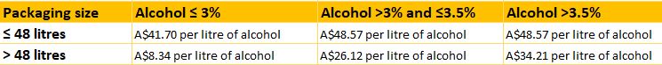 Beer excise rates Australia 2017
