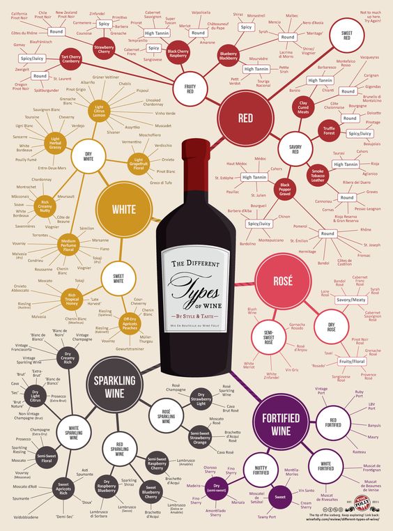 Types of Wine - The Wine & Meat Co.'s Fun Wine Facts